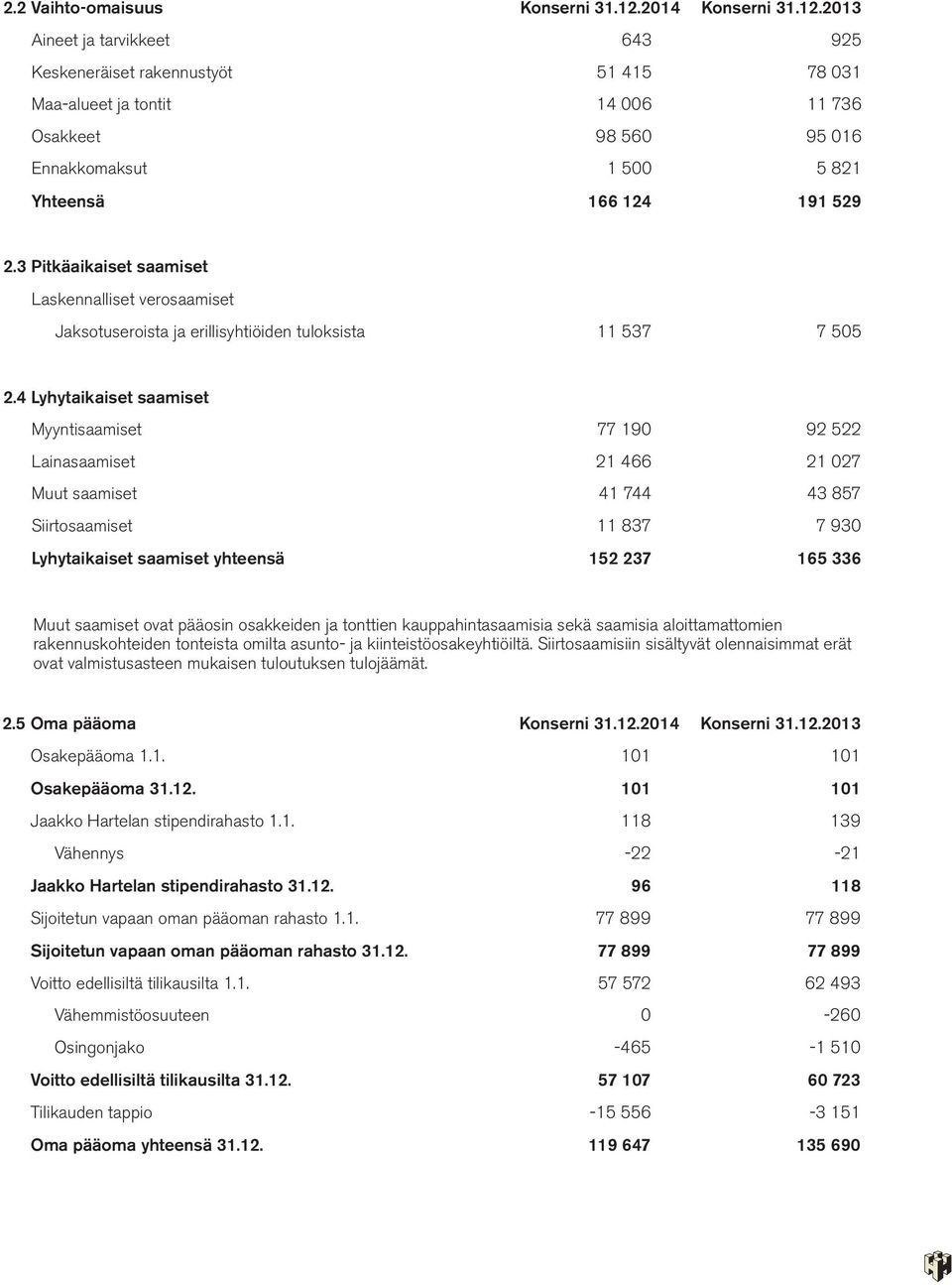 3 Pitkäaikaiset saamiset Laskennalliset verosaamiset Jaksotuseroista ja erillisyhtiöiden tuloksista 11 537 7 505 2.