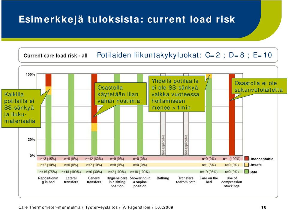nostimia Yhdellä potilaalla ei ole SS-sänkyä, vaikka vuoteessa hoitamiseen menee >1min