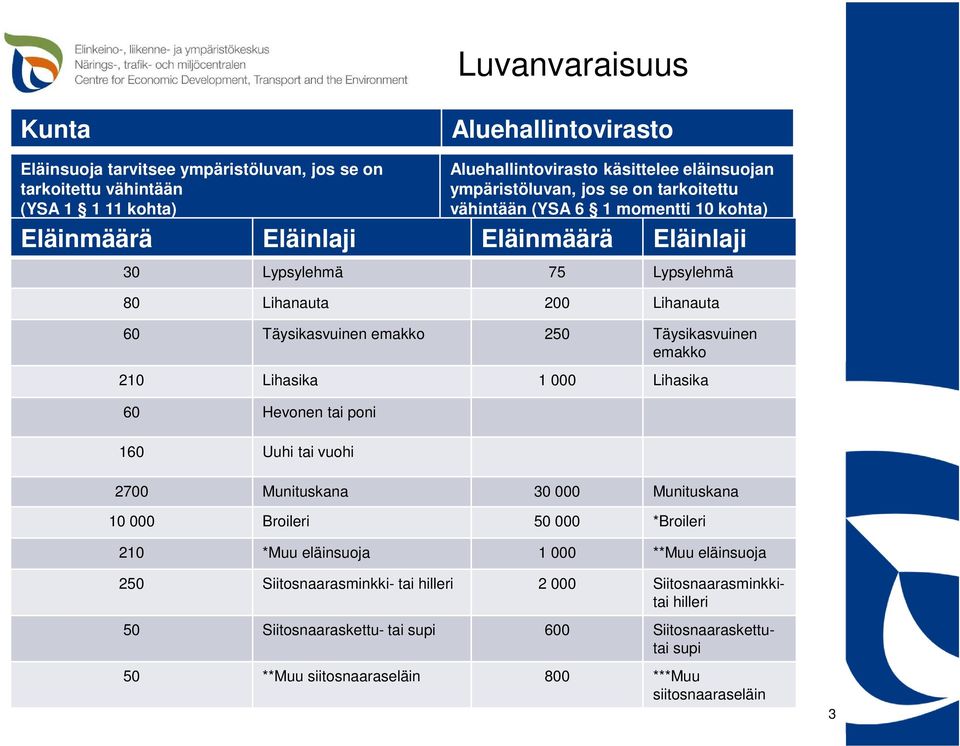 Täysikasvuinen emakko 210 Lihasika 1 000 Lihasika 60 Hevonen tai poni 160 Uuhi tai vuohi 2700 Munituskana 30 000 Munituskana 10 000 Broileri 50 000 *Broileri 210 *Muu eläinsuoja 1 000 **Muu
