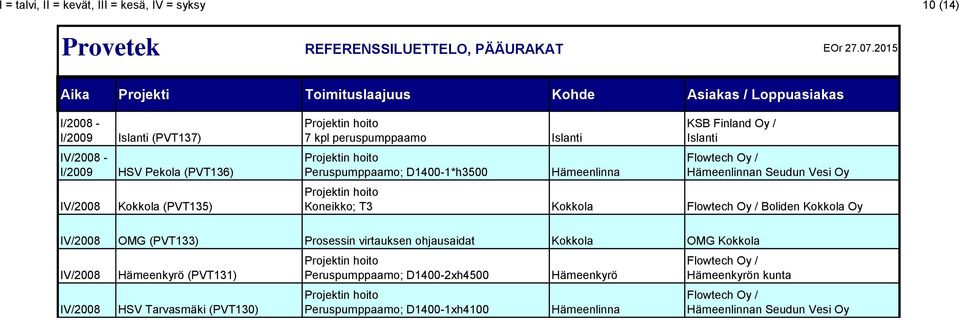 Flowtech Oy / Boliden Kokkola Oy IV/2008 OMG (PVT133) Prosessin virtauksen ohjausaidat Kokkola OMG Kokkola IV/2008 IV/2008 Hämeenkyrö (PVT131) HSV Tarvasmäki