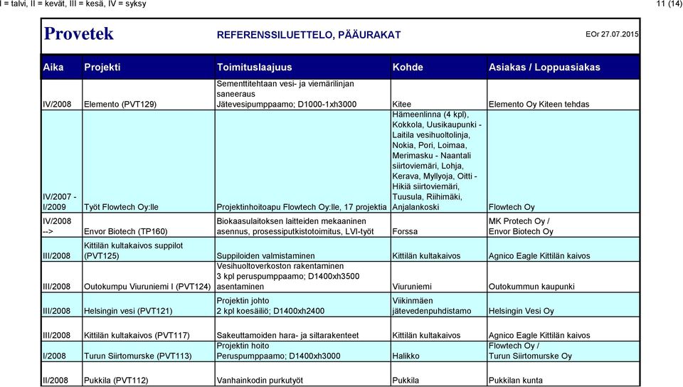 prosessiputkistotoimitus, LVI-työt Hämeenlinna (4 kpl), Kokkola, Uusikaupunki - Laitila vesihuoltolinja, Nokia, Pori, Loimaa, Merimasku - Naantali siirtoviemäri, Lohja, Kerava, Myllyoja, Oitti -