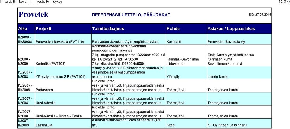 siirtoviemäri Etelä-Savon ympäristökeskus Kerimäen kunta Savonlinnan kaupunki IV/2007 - I/2008 Ylämylly-Joensuu 2 B (PVT101) IV/2007 - III/2008 Purtovaara IV/2007 - I/2008 Uusi-Värtsilä IV/2007 -