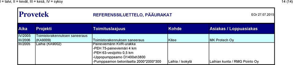 Paineviemärin KVR-urakka -PEH 75-paineviemäri 4 km -PEH 63-vesijohto 0,5 km -Uppopumppaamo