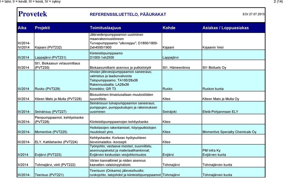 Biokaasun virtausmittaus (PVT230) Biokaasumittarin asennus ja putkistotyöt St1, Hämeenlinna St1 Biofuels Oy Aholan jätevesipumppaamon saneeraus; valmistus ja laadunvalvonta Talopumppaamo; TA100/28x36