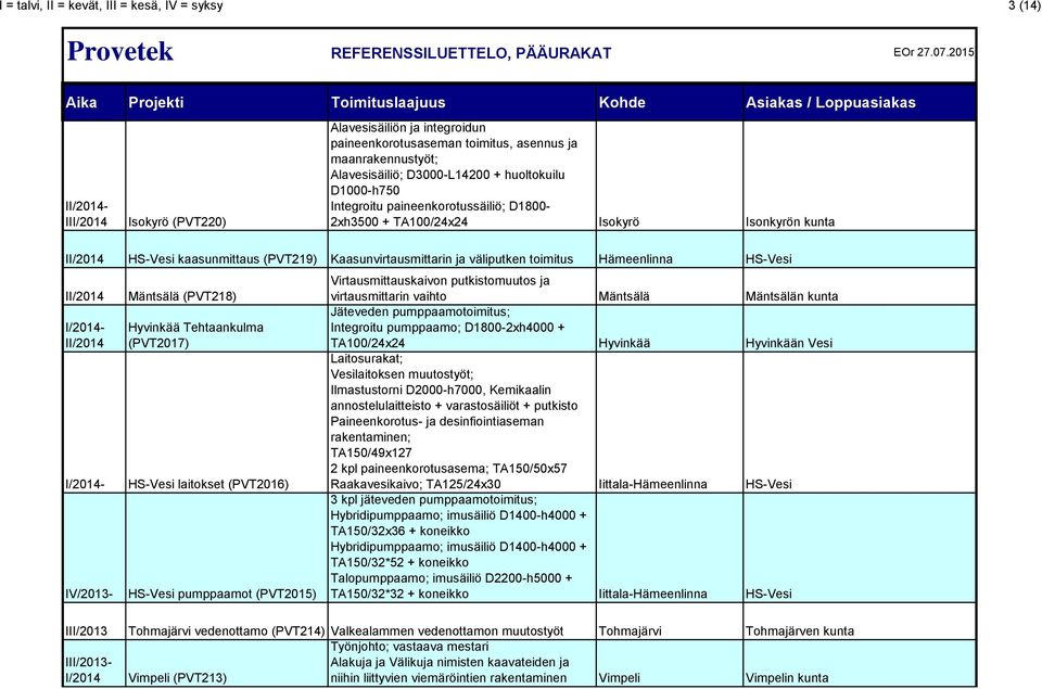 toimitus Hämeenlinna HS-Vesi II/2014 I/2014- II/2014 I/2014- IV/2013- Mäntsälä (PVT218) Hyvinkää Tehtaankulma (PVT2017) HS-Vesi laitokset (PVT2016) HS-Vesi pumppaamot (PVT2015) Virtausmittauskaivon