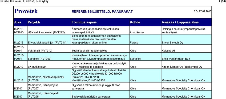 I/2014 Valtrahalli (PVT210) Teollisuushallin rakennustyöt Kitee Koivukoski III/2013- I/2014 Seinäjoki (PVT209) III/2012 III/2013 II/2013 II/2013 BK-putkistotyöt Momentive, öljyntäyttöprojekti