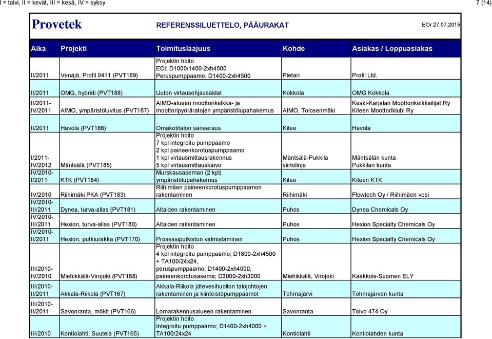 AIMO, Tolosenmäki Keski-Karjalan Moottorikelkkailijat Ry Kiteen Moottoriklubi Ry II/2011 Havola (PVT186) Omakotitalon saneeraus Kitee Havola 7 kpl integroitu pumppaamo 2 kpl paineenkorotuspumppaamo 1