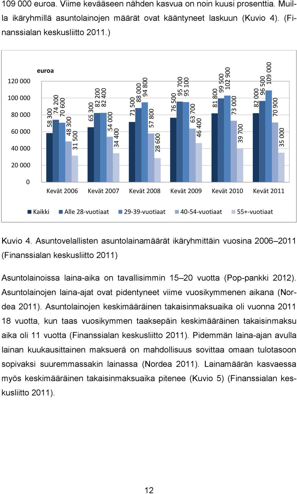 ) 120 000 euroa 100 000 80 000 60 000 40 000 20 000 0 - Kevät 2006 Kevät 2007 Kevät 2008 Kevät 2009 Kevät 2010 Kevät 2011 Kaikki Alle 28-vuotiaat 29-39-vuotiaat 40-54-vuotiaat 55+-vuotiaat Kuvio 4.