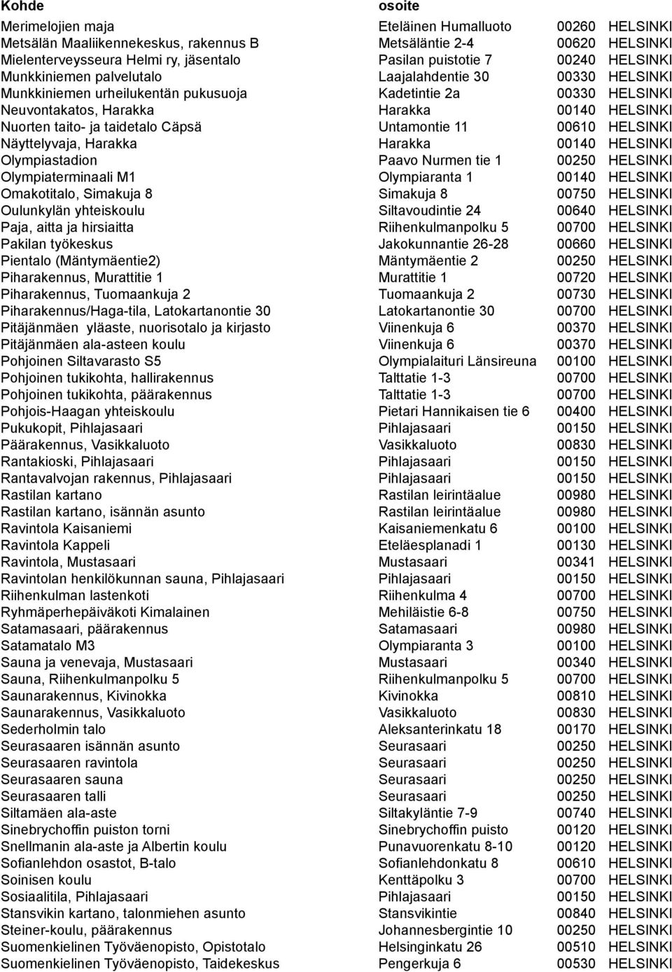 Cäpsä Untamontie 11 00610 HELSINKI Näyttelyvaja, Harakka Harakka 00140 HELSINKI Olympiastadion Paavo Nurmen tie 1 00250 HELSINKI Olympiaterminaali M1 Olympiaranta 1 00140 HELSINKI Omakotitalo,