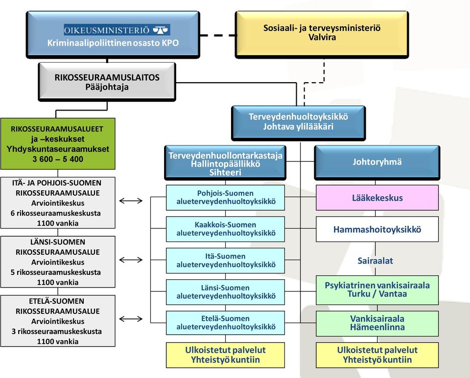 Arviointikeskus 3 rikosseuraamuskeskusta 1100 vankia Terveydenhuollontarkastaja Hallintopäällikkö Sihteeri Pohjois-Suomen alueterveydenhuoltoyksikkö Kaakkois-Suomen alueterveydenhuoltoyksikkö