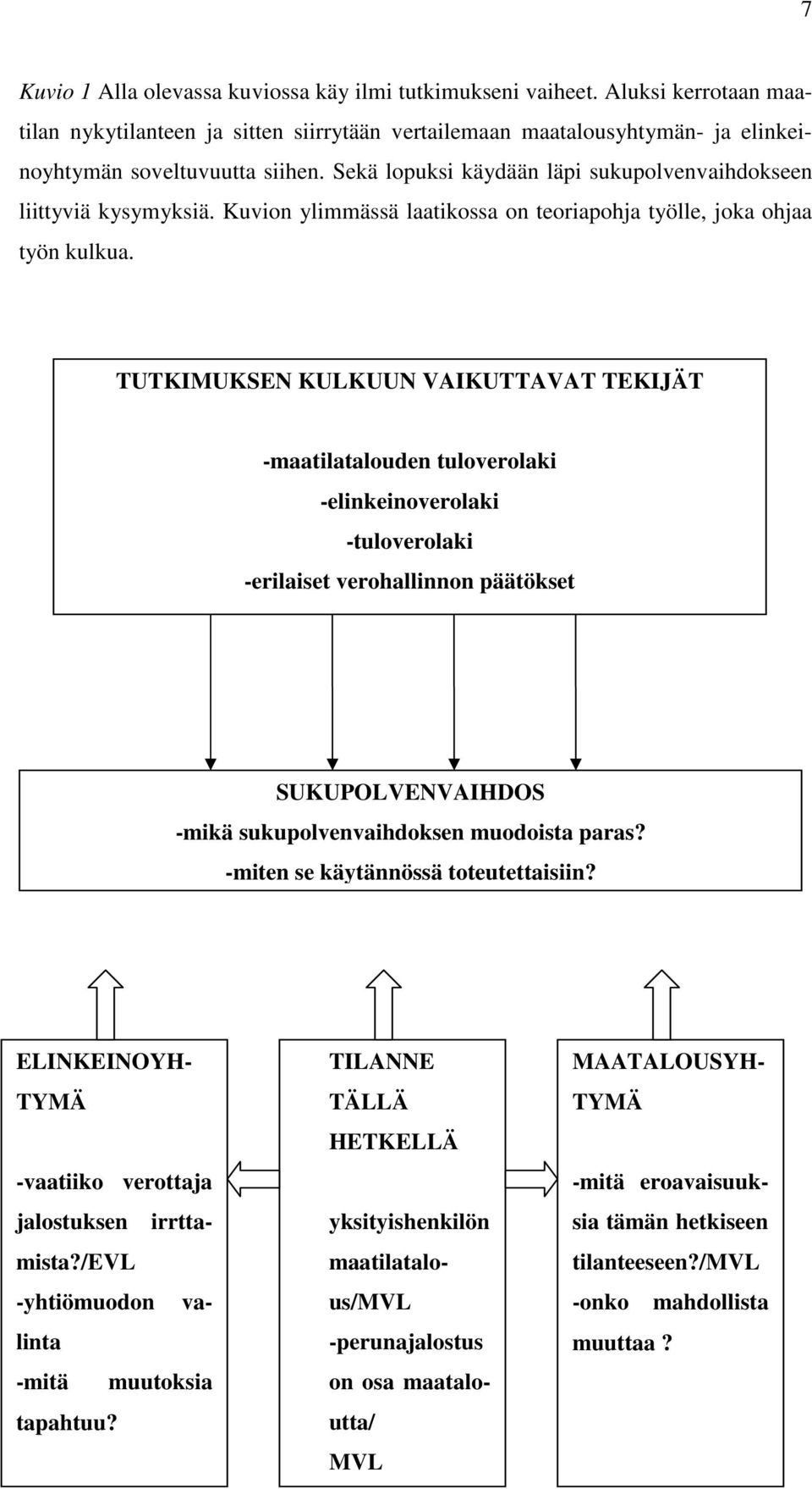 TUTKIMUKSEN KULKUUN VAIKUTTAVAT TEKIJÄT -maatilatalouden tuloverolaki -elinkeinoverolaki -tuloverolaki -erilaiset verohallinnon päätökset SUKUPOLVENVAIHDOS -mikä sukupolvenvaihdoksen muodoista paras?