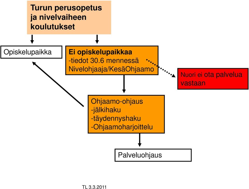 6 mennessä Nivelohjaaja/KesäOhjaamo Ohjaamo-ohjaus