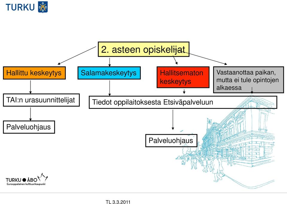 oppilaitoksesta Etsiväpalveluun Vastaanottaa paikan, mutta