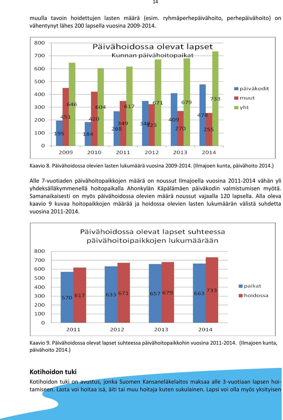 ) Alle 7-vuotiaden päivähoitopaikkojen määrä on noussut Ilmajoella vuosina 2011-2014 vähän yli yhdeksälläkymmenellä hoitopaikalla Ahonkylän Käpälämäen päiväkodin valmistumisen myötä.