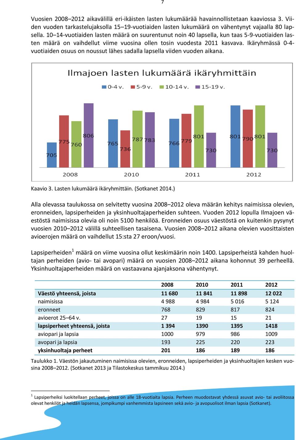 Ikäryhmässä 0-4- vuotiaiden osuus on noussut lähes sadalla lapsella viiden vuoden aikana. Kaavio 3. Lasten lukumäärä ikäryhmittäin. (Sotkanet 2014.