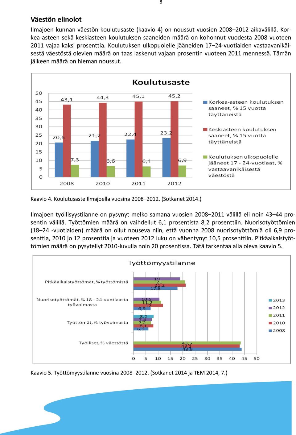 Koulutuksen ulkopuolelle jääneiden 17 24-vuotiaiden vastaavanikäisestä väestöstä olevien määrä on taas laskenut vajaan prosentin vuoteen 2011 mennessä. Tämän jälkeen määrä on hieman noussut. Kaavio 4.