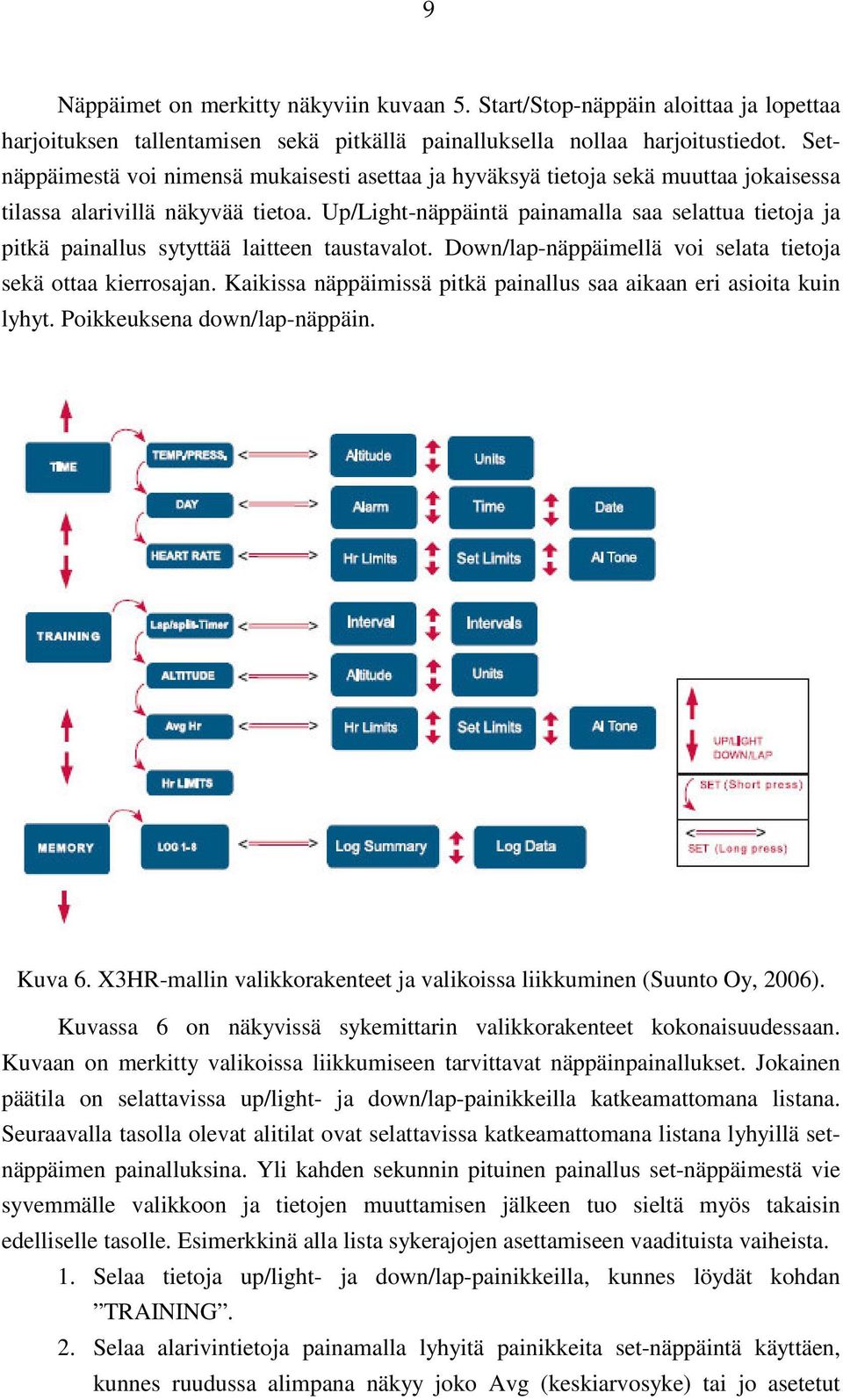 Up/Light-näppäintä painamalla saa selattua tietoja ja pitkä painallus sytyttää laitteen taustavalot. Down/lap-näppäimellä voi selata tietoja sekä ottaa kierrosajan.