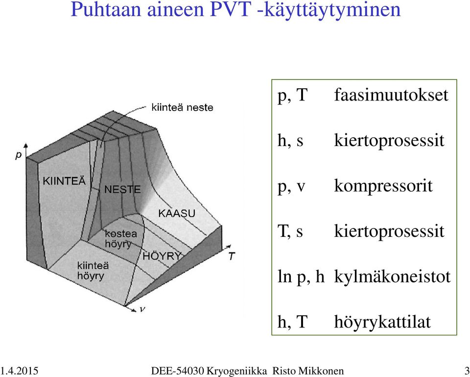 v kompressorit T, s kiertoprosessit ln