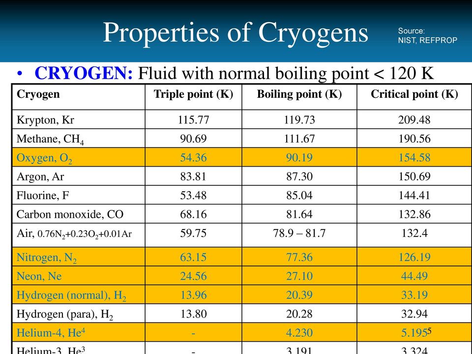 69 Fluorine, F 53.48 85.04 144.41 Carbon monoxide, CO 68.16 81.64 132.86 Air, 0.76N 2 +0.23O 2 +0.01Ar 59.75 78.9 81.7 132.4 Nitrogen, N 2 63.