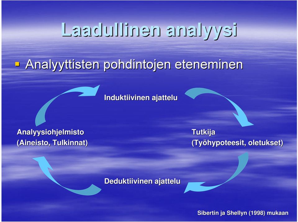 (Aineisto, Tulkinnat) Tutkija (Työhypoteesit,