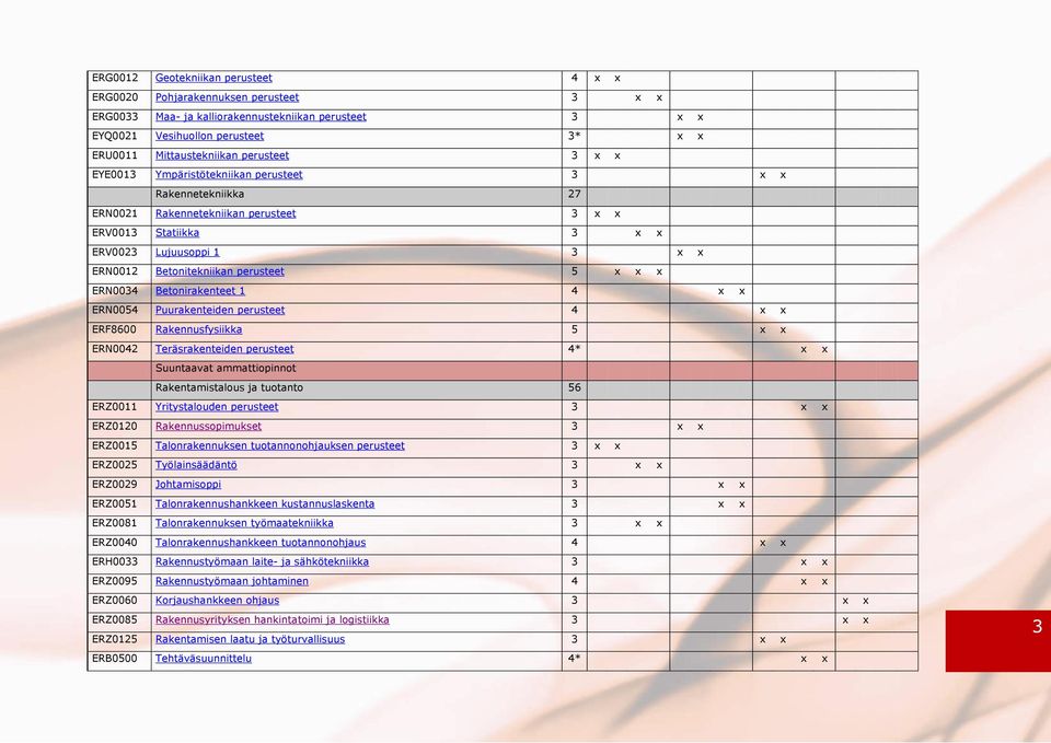 perusteet 5 x x x ERN0034 Betonirakenteet 1 4 x x ERN0054 Puurakenteiden perusteet 4 x x ERF8600 Rakennusfysiikka 5 x x ERN0042 Teräsrakenteiden perusteet 4* x x Suuntaavat ammattiopinnot