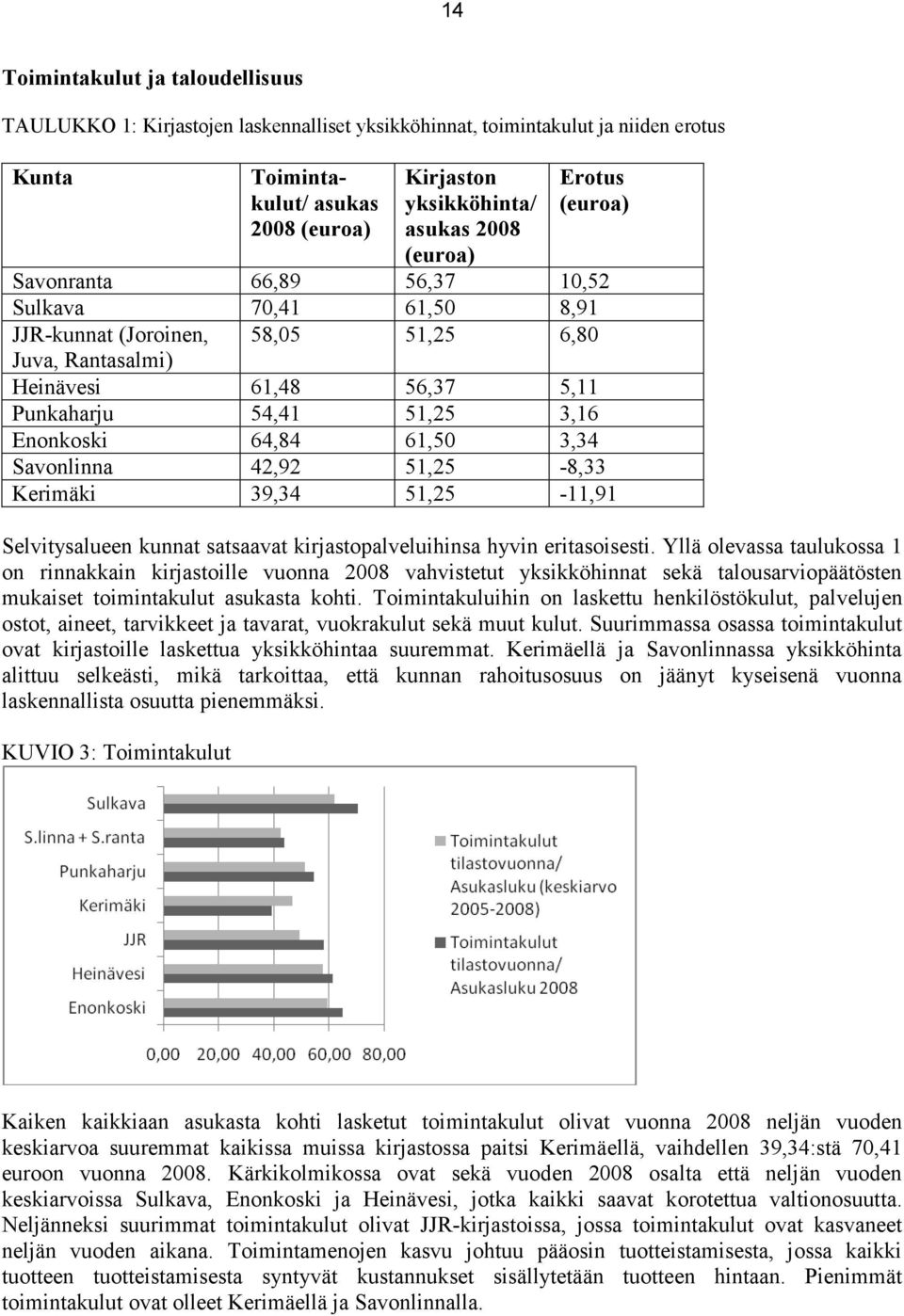 64,84 61,50 3,34 Savonlinna 42,92 51,25-8,33 Kerimäki 39,34 51,25-11,91 Selvitysalueen kunnat satsaavat kirjastopalveluihinsa hyvin eritasoisesti.