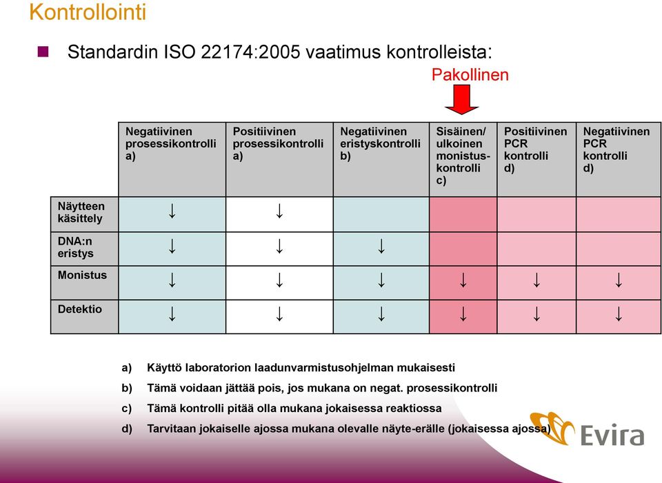 käsittely DNA:n eristys Monistus Detektio a) Käyttö laboratorion laadunvarmistusohjelman mukaisesti b) Tämä voidaan jättää pois, jos mukana on
