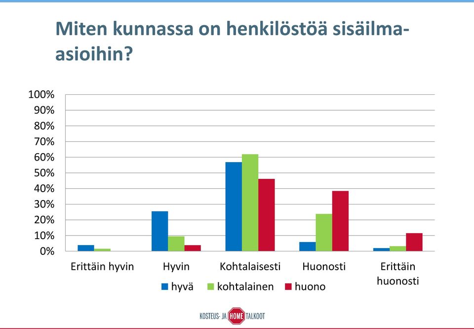 100% 90% 80% 70% 60% 50% 40% 30% 20% 10% 0%