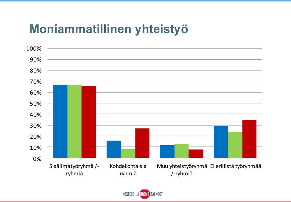 Sisäilmatyöryhmä /- ryhmiä Kohdekohtaisia