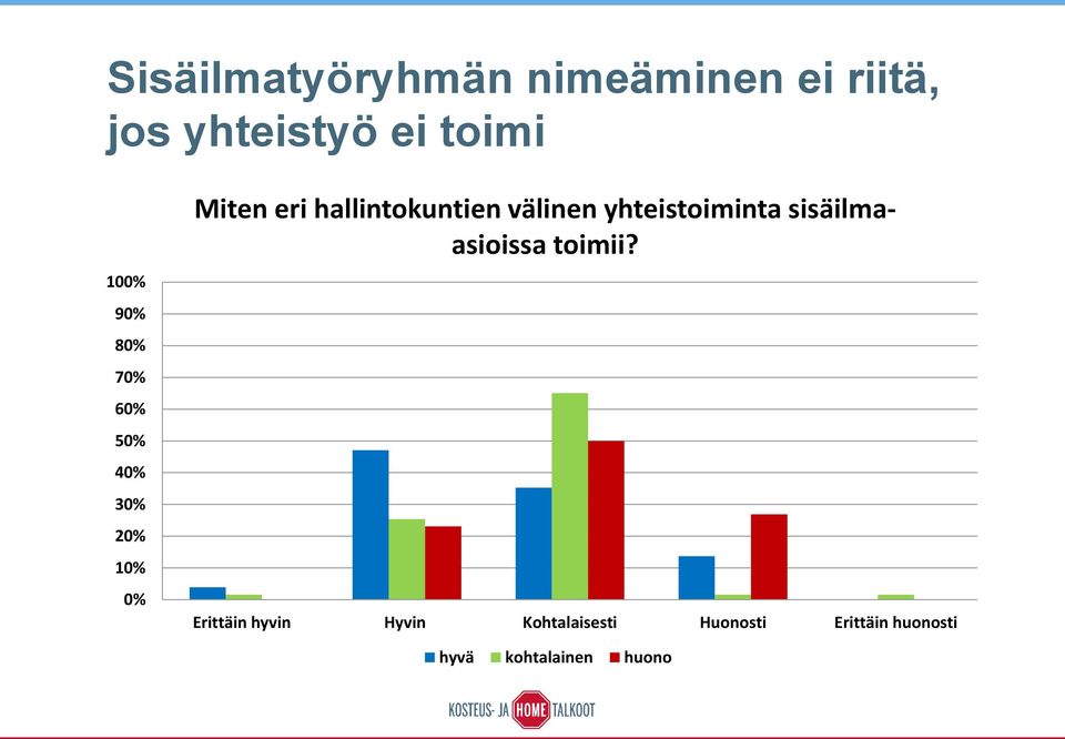 hallintokuntien välinen yhteistoiminta sisäilmaasioissa toimii?