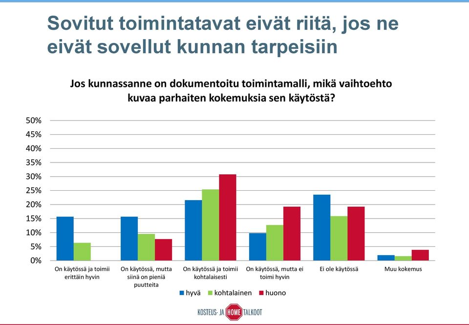 50% 45% 40% 35% 30% 25% 20% 15% 10% 5% 0% On käytössä ja toimii erittäin hyvin On käytössä, mutta siinä