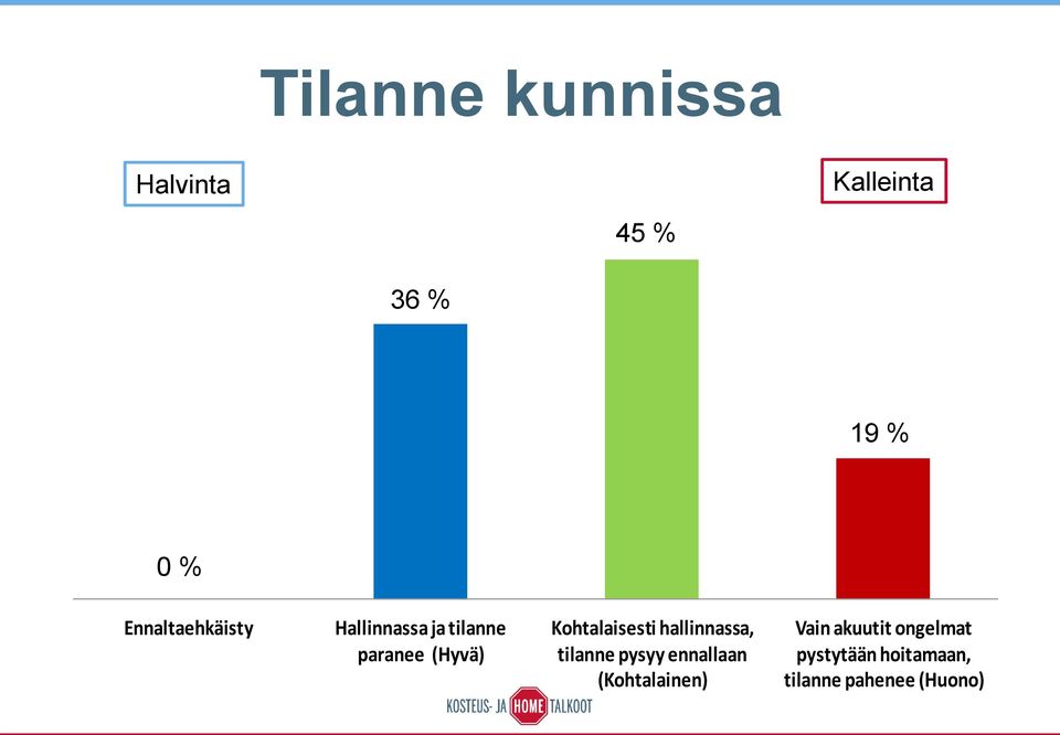 Kohtalaisesti hallinnassa, tilanne pysyy ennallaan