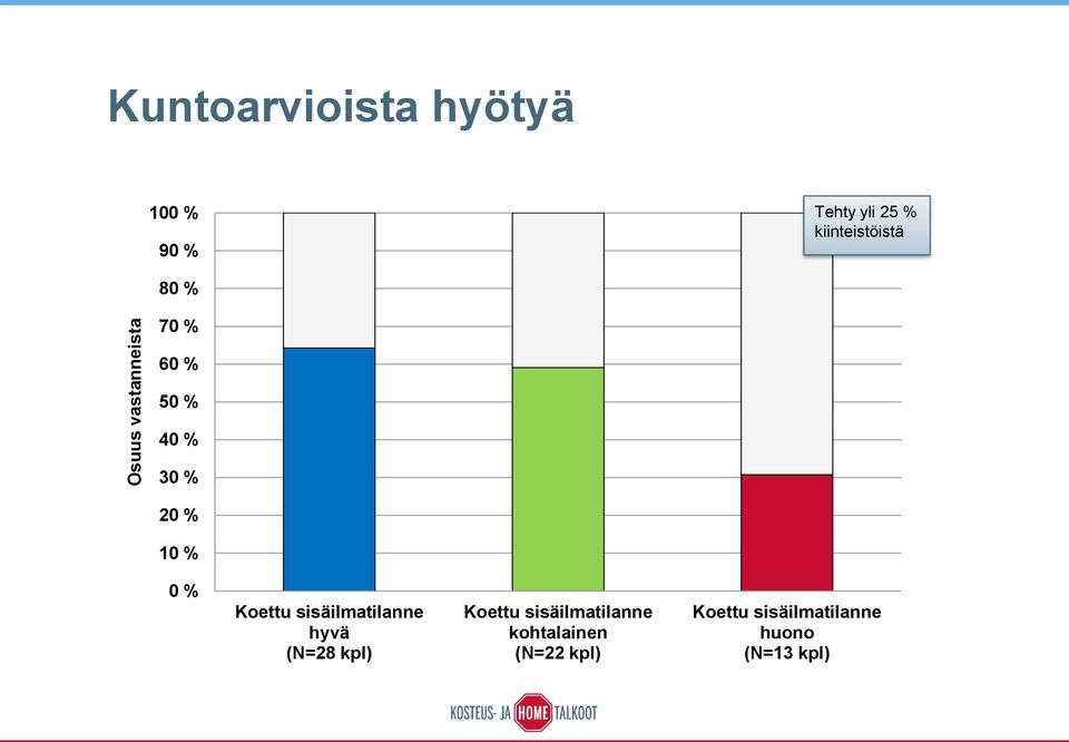 % Koettu sisäilmatilanne hyvä (N=28 kpl) Koettu