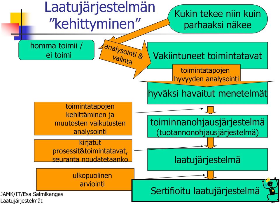 analysointi kirjatut prosessit&toimintatavat, seuranta noudatetaanko hyväksi havaitut menetelmät