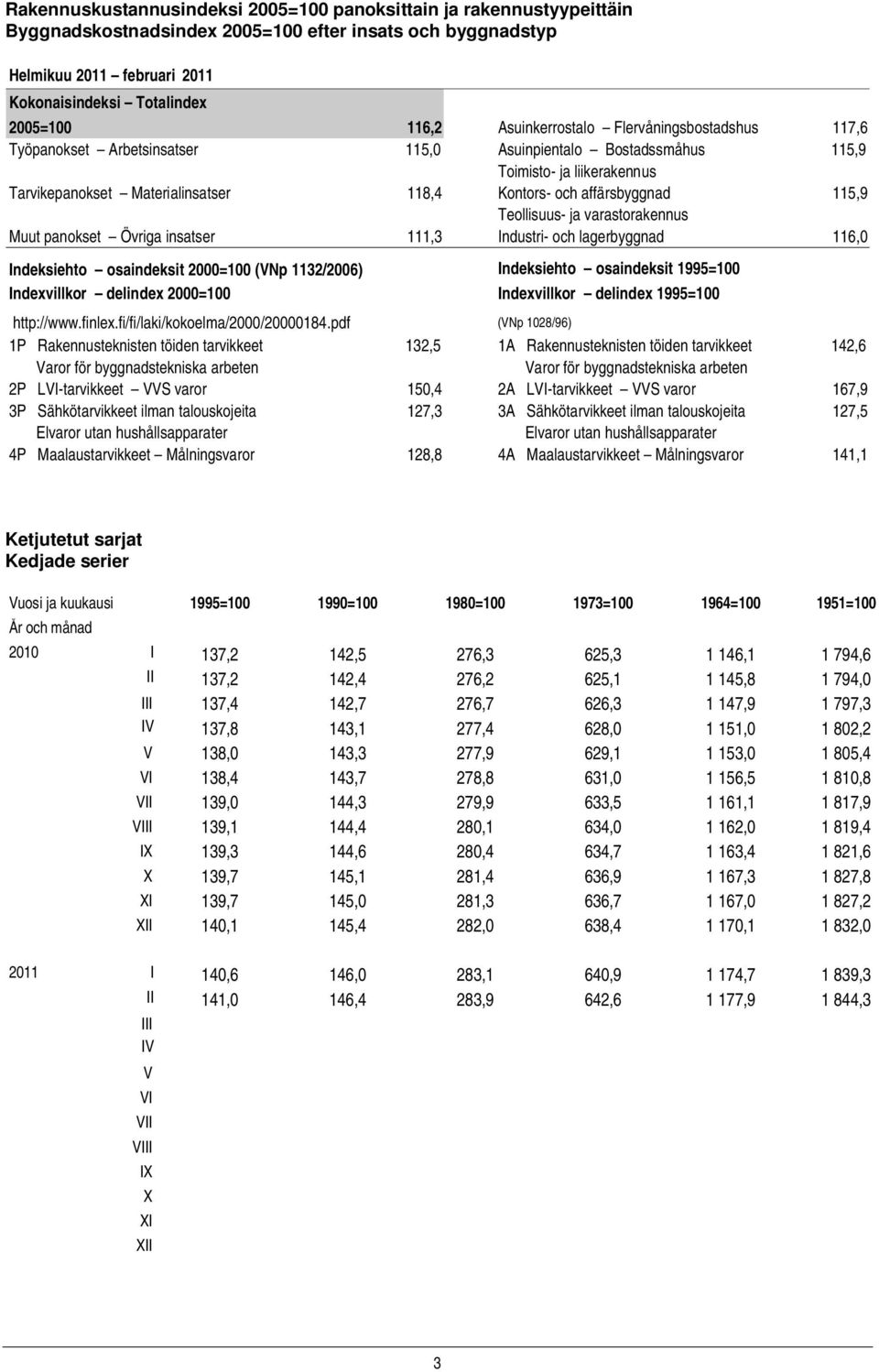 affärsbyggnad 115,9 Teollisuus- ja varastorakennus Muut panokset Övriga insatser 111,3 Industri- och lagerbyggnad 116,0 Indeksiehto osaindeksit 2000=100 (VNp 1132/2006) Indeksiehto osaindeksit