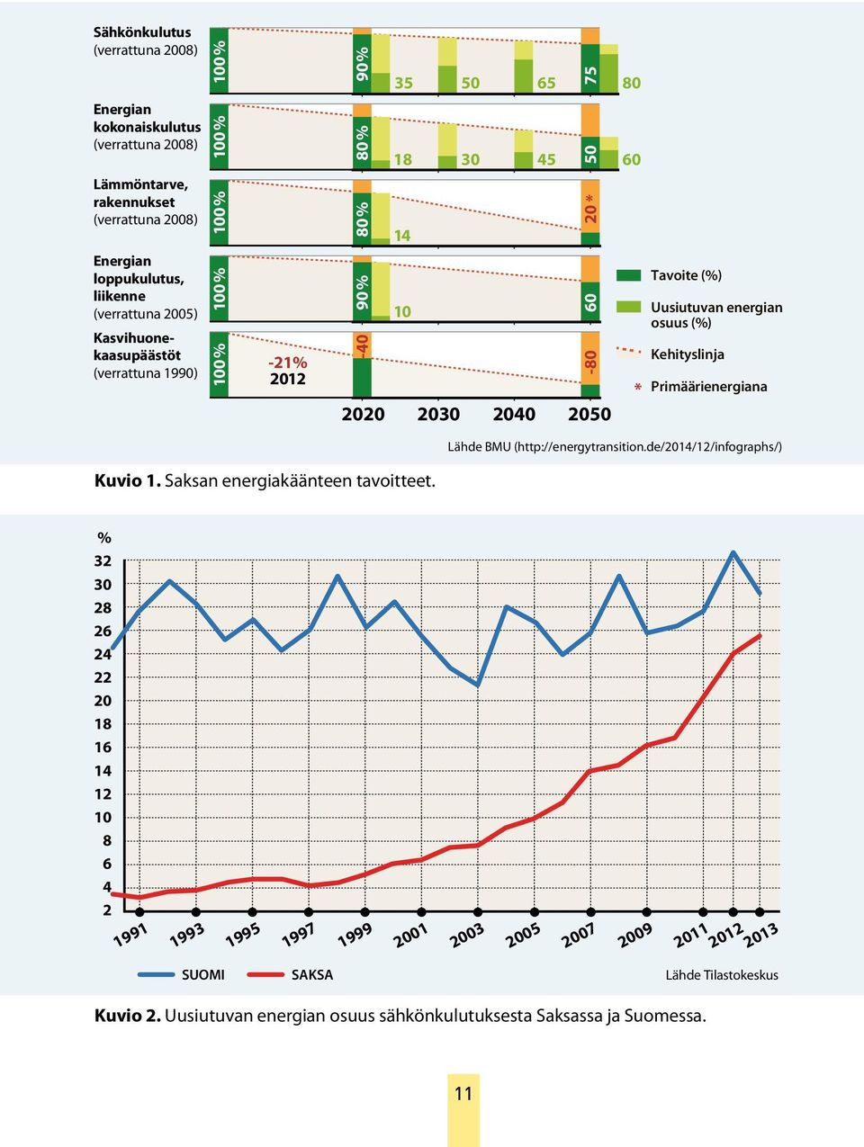 Primäärienergiana http://energytransition.de/wp-content/themes/boell/pdf/en/get_infographics.pdf Kuvio 1. Saksan energiakäänteen tavoitteet. Lähde BMU (http://energytransition.