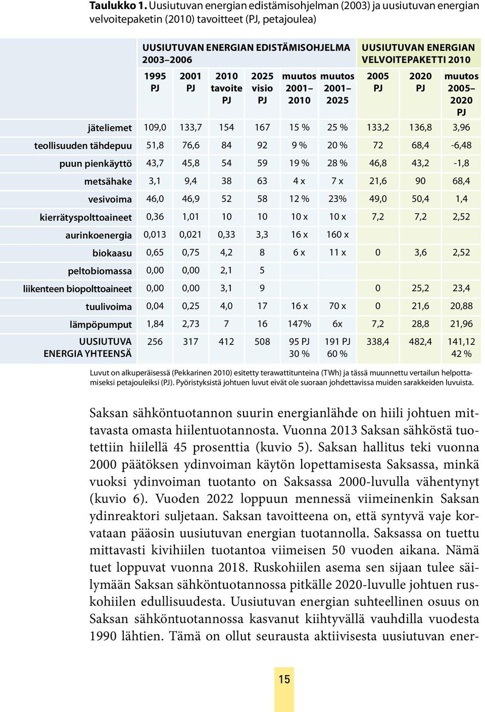 2025 visio PJ muutos 2001 2010 muutos 2001 2025 Uusiutuvan energian velvoitepaketti 2010 2005 PJ 2020 PJ muutos 2005 2020 PJ jäteliemet 109,0 133,7 154 167 15 % 25 % 133,2 136,8 3,96 teollisuuden