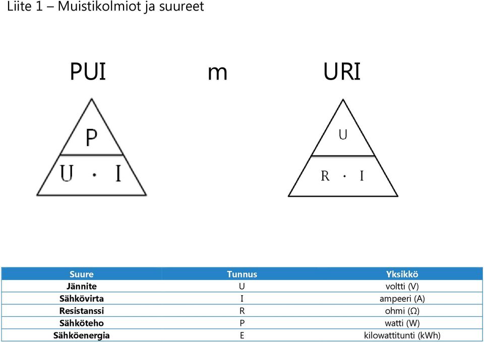 Sähkövirta I ampeeri (A) Resistanssi R ohmi (Ω)