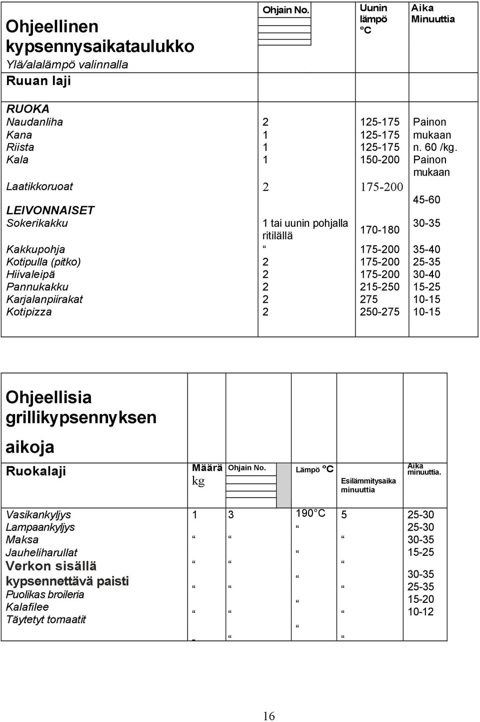 2 175-200 30-40 Pannukakku 2 215-250 15-25 Karjalanpiirakat 2 275 10-15 Kotipizza 2 250-275 10-15 Ohjeellisia grillikypsennyksen aikoja Ruokalaji Määrä kg Ohjain No.