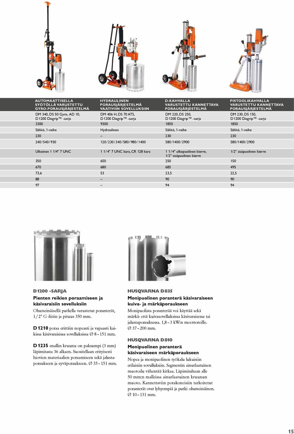 930 120 / 230 / 340 / 580 / 980 / 1400 580 /1400/ 2900 580 /1400/ 2900 pistoolikahvalla VARUsTETTU KANNETTAVA porausjärjestelmä DM 230, DS 150, D 1200 Diagrip -sarja Ulkoinen 1 1/4" 7 UNC 1 1 / 4" 7