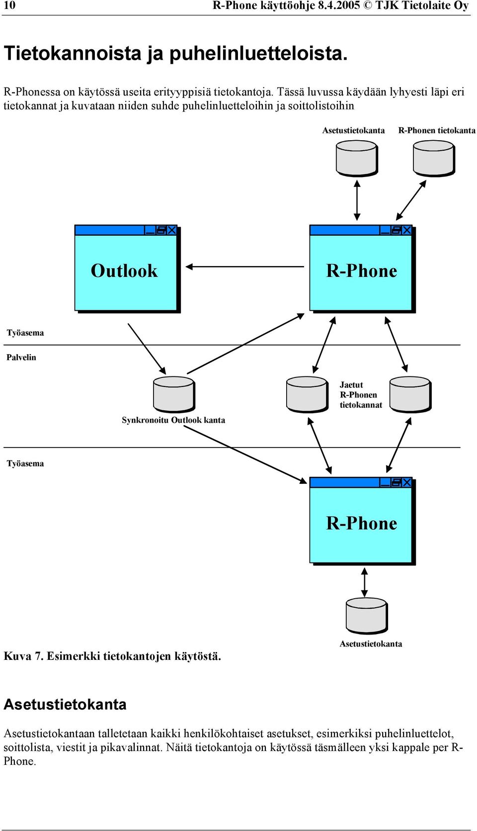Työasema Palvelin Synkronoitu Outlook kanta Jaetut R-Phonen tietokannat Työasema R-Phone Kuva 7. Esimerkki tietokantojen käytöstä.