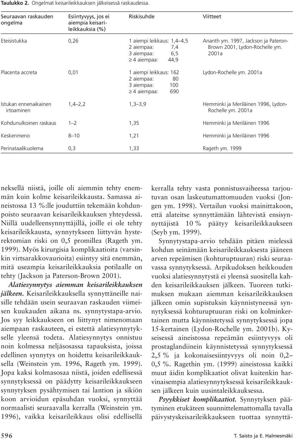 1997, Jackson ja Pateron- 2 aiempaa: 7,4 Brown 2001, Lydon-Rochelle ym. 3 aiempaa: 6,5 2001a 4 aiempaa: 44,9 Placenta accreta 0,01 1 aiempi leikkaus: 162 Lydon-Rochelle ym.