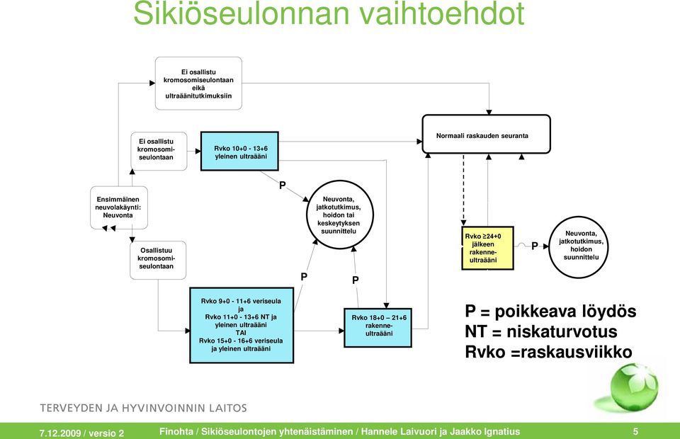 rakenneultraääni P Neuvonta, jatkotutkimus, hoidon suunnittelu Rvko 9+0-11+6 veriseula ja Rvko 11+0-13+6 NT ja yleinen ultraääni TAI Rvko 15+0-16+6 veriseula ja yleinen