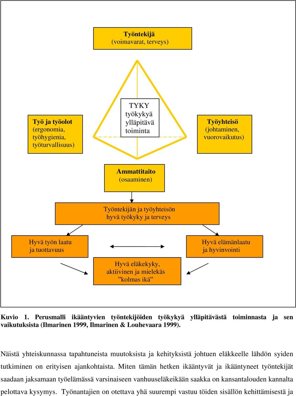 Perusmalli ikääntyvien työntekijöiden työkykyä ylläpitävästä toiminnasta ja sen vaikutuksista (Ilmarinen 1999, Ilmarinen & Louhevaara 1999).