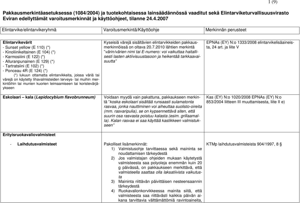 (E 110) (*) - Kinoliinikeltainen (E 104) (*) - Karmosiiini (E 122) (*) - Alluranpunainen (E 129) (*) - Tartratsiini (E 102) (*) - Ponceau 4R (E 124) (*) (*) lukuun ottamatta elintarvikkeita, joissa