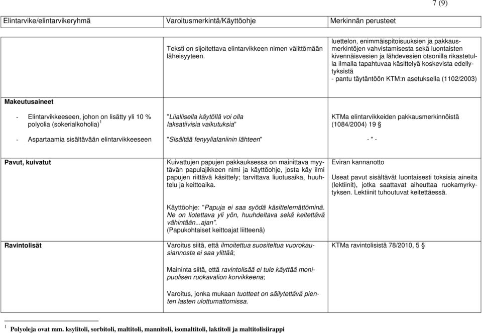 pantu täytäntöön KTM:n asetuksella (1102/2003) Makeutusaineet - Elintarvikkeeseen, johon on lisätty yli 10 % polyolia (sokerialkoholia) 1 - Aspartaamia sisältävään elintarvikkeeseen Liiallisella