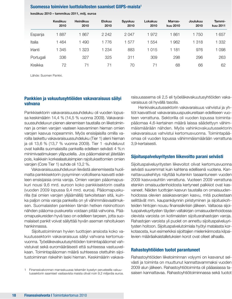 577 1 554 1 962 1 318 1 332 Irlanti 1 345 1 323 1 234 883 1 015 1 181 976 1 098 Portugali 336 327 325 311 309 298 296 263 Kreikka 72 71 71 70 71 68 66 62 Lähde: Suomen Pankki.