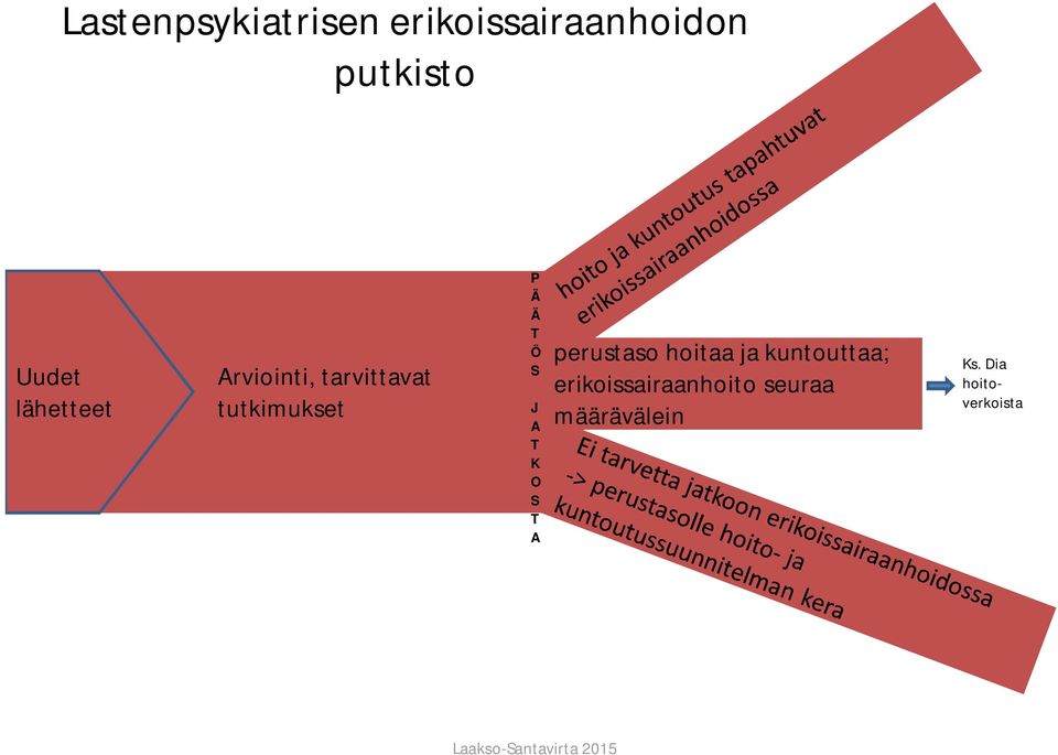 S J A T K O S T A perustaso hoitaa ja kuntouttaa;