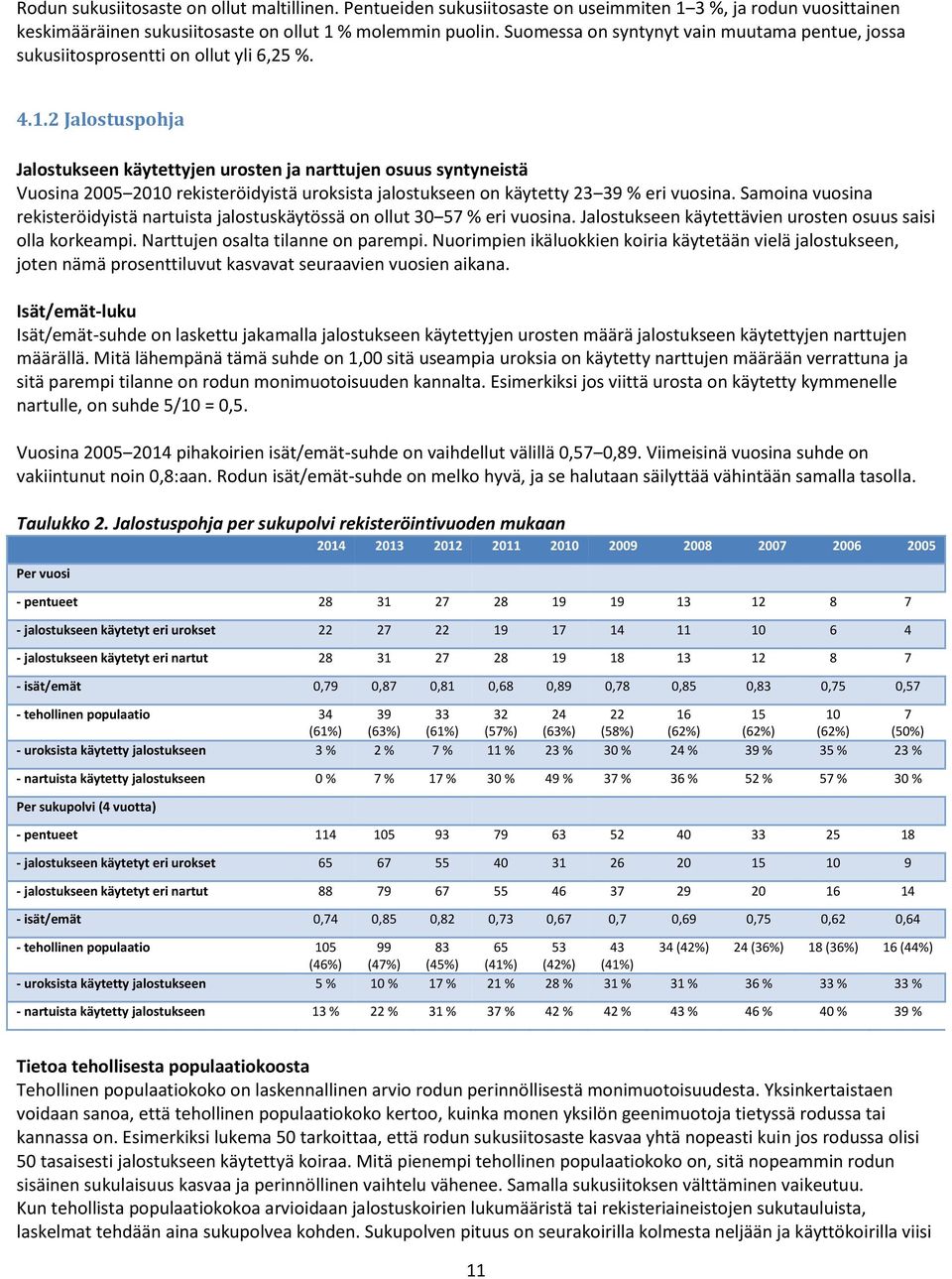 2 Jalostuspohja Jalostukseen käytettyjen urosten ja narttujen osuus syntyneistä Vuosina 2005 2010 rekisteröidyistä uroksista jalostukseen on käytetty 23 39 % eri vuosina.