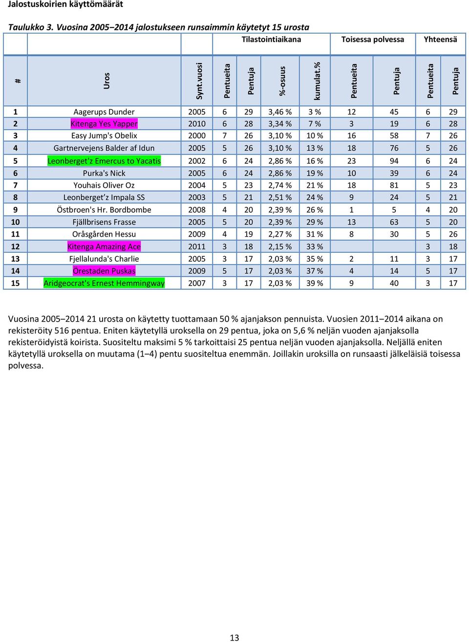 Gartnervejens Balder af Idun 2005 5 26 3,10 % 13 % 18 76 5 26 5 Leonberget'z Emercus to Yacatis 2002 6 24 2,86 % 16 % 23 94 6 24 6 Purka's Nick 2005 6 24 2,86 % 19 % 10 39 6 24 7 Youhais Oliver Oz